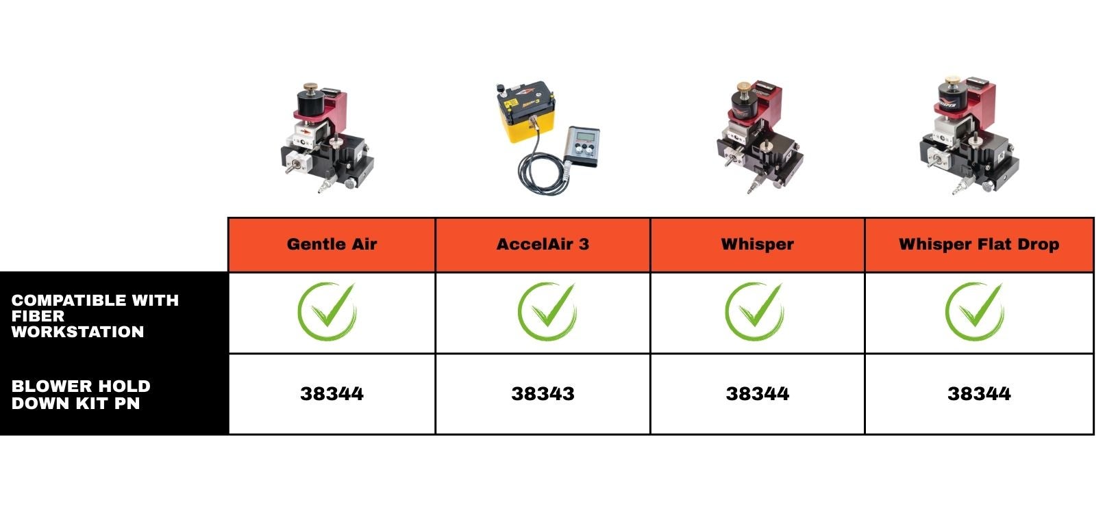 GMP Tools Fiber Blowing Workstation compatibility with GMP Tools Cable Blowing machines chart with Blower Hold Down Kit Product Number needed.